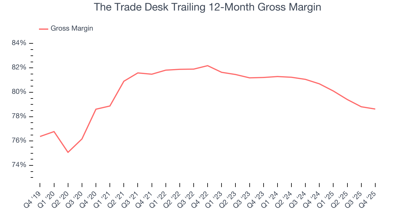 The Trade Desk Trailing 12-Month Gross Margin