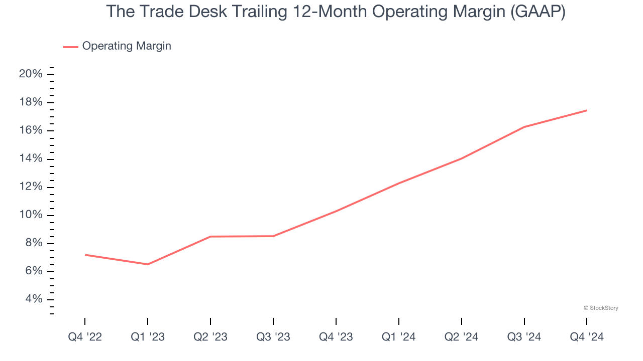 The Trade Desk Trailing 12-Month Operating Margin (GAAP)