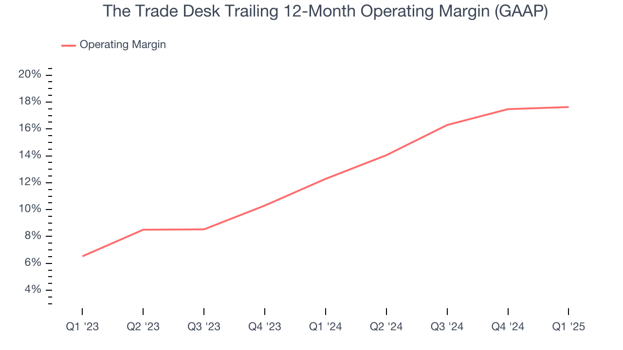 The Trade Desk Trailing 12-Month Operating Margin (GAAP)