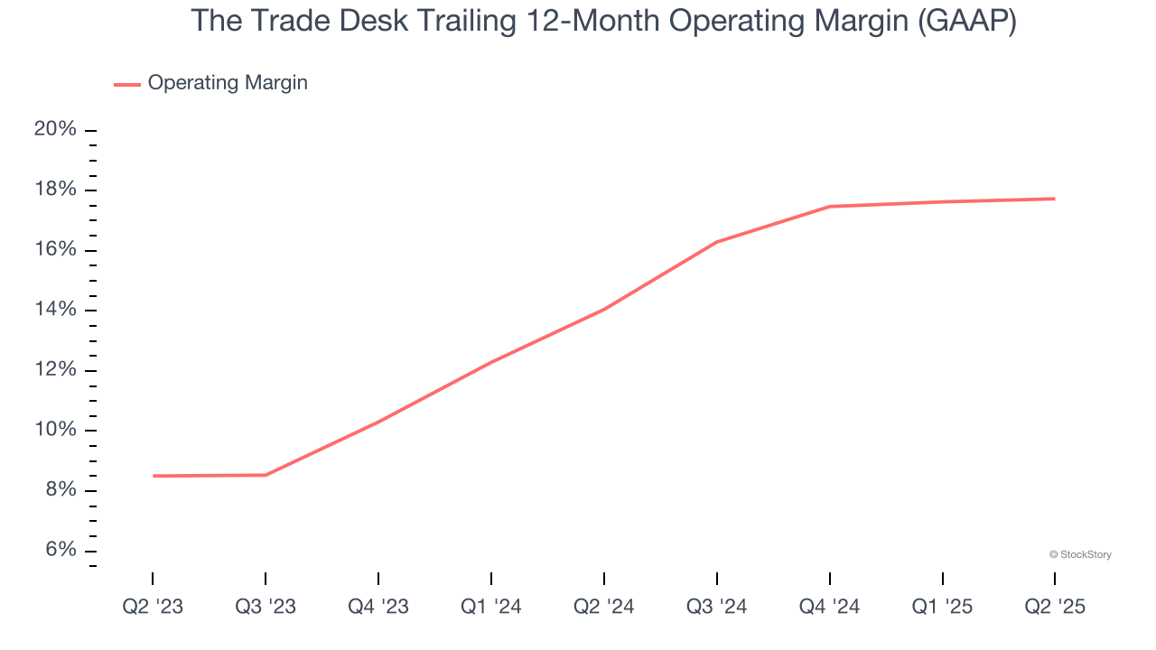The Trade Desk Trailing 12-Month Operating Margin (GAAP)