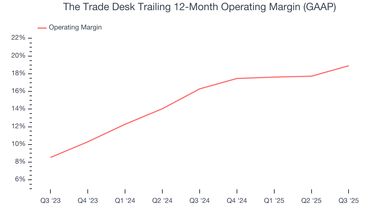The Trade Desk Trailing 12-Month Operating Margin (GAAP)
