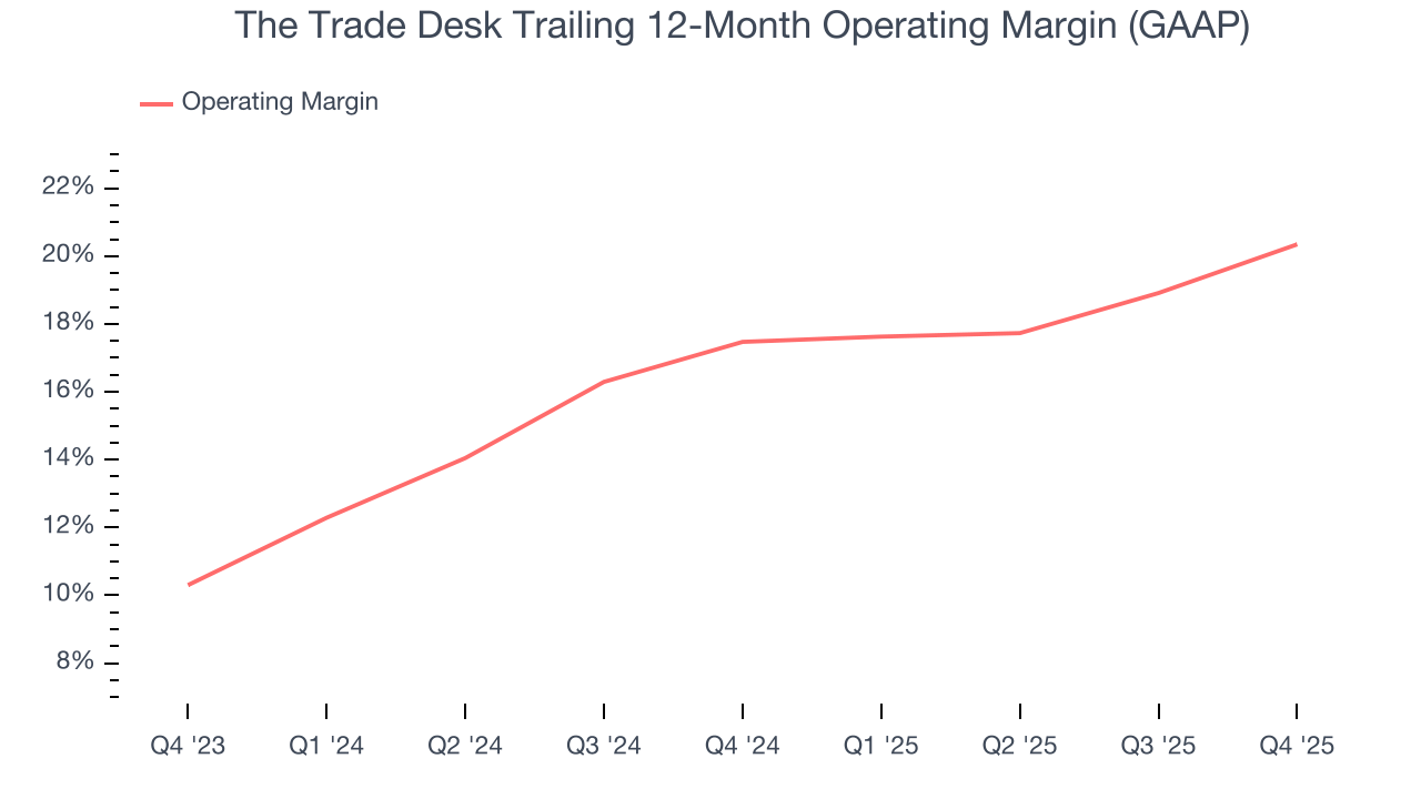 The Trade Desk Trailing 12-Month Operating Margin (GAAP)