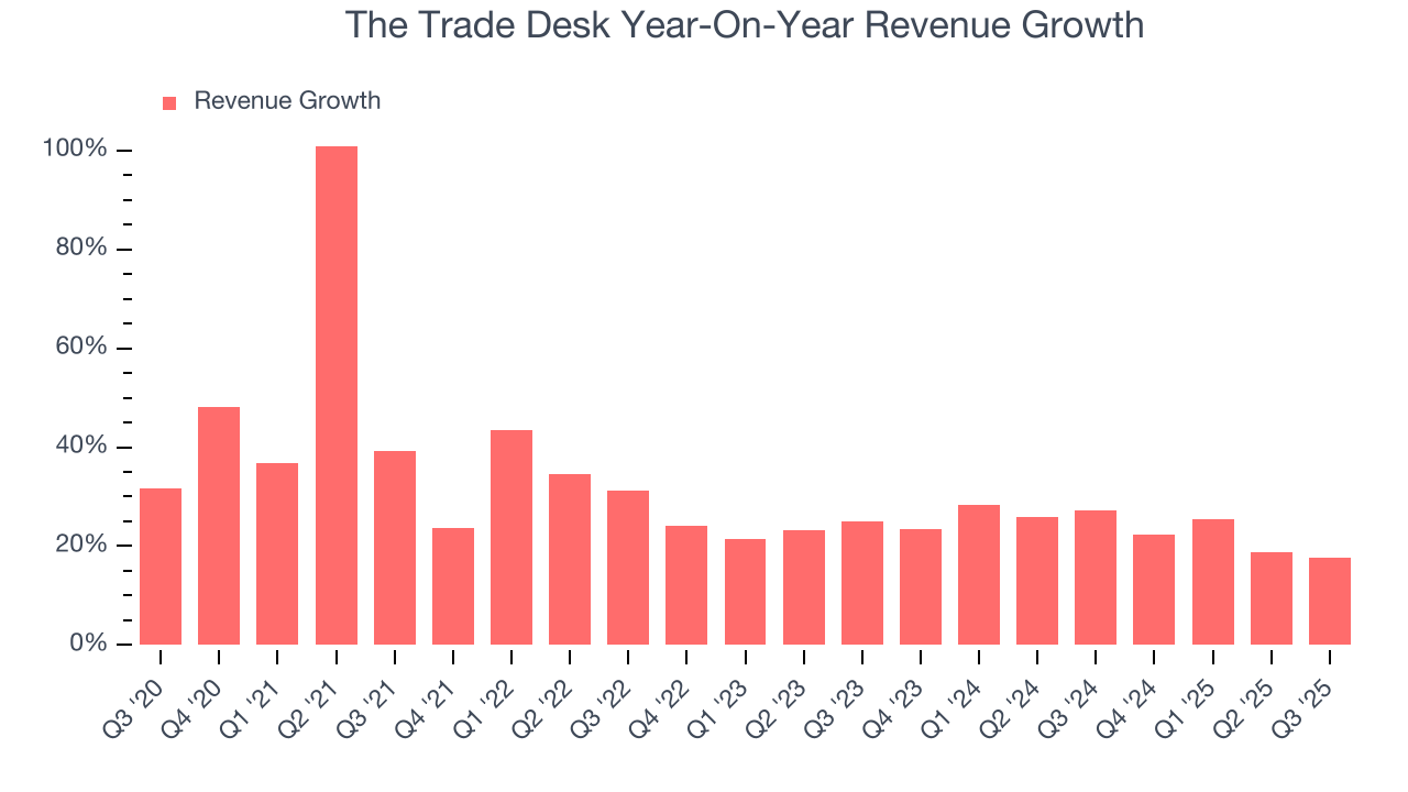 The Trade Desk Year-On-Year Revenue Growth