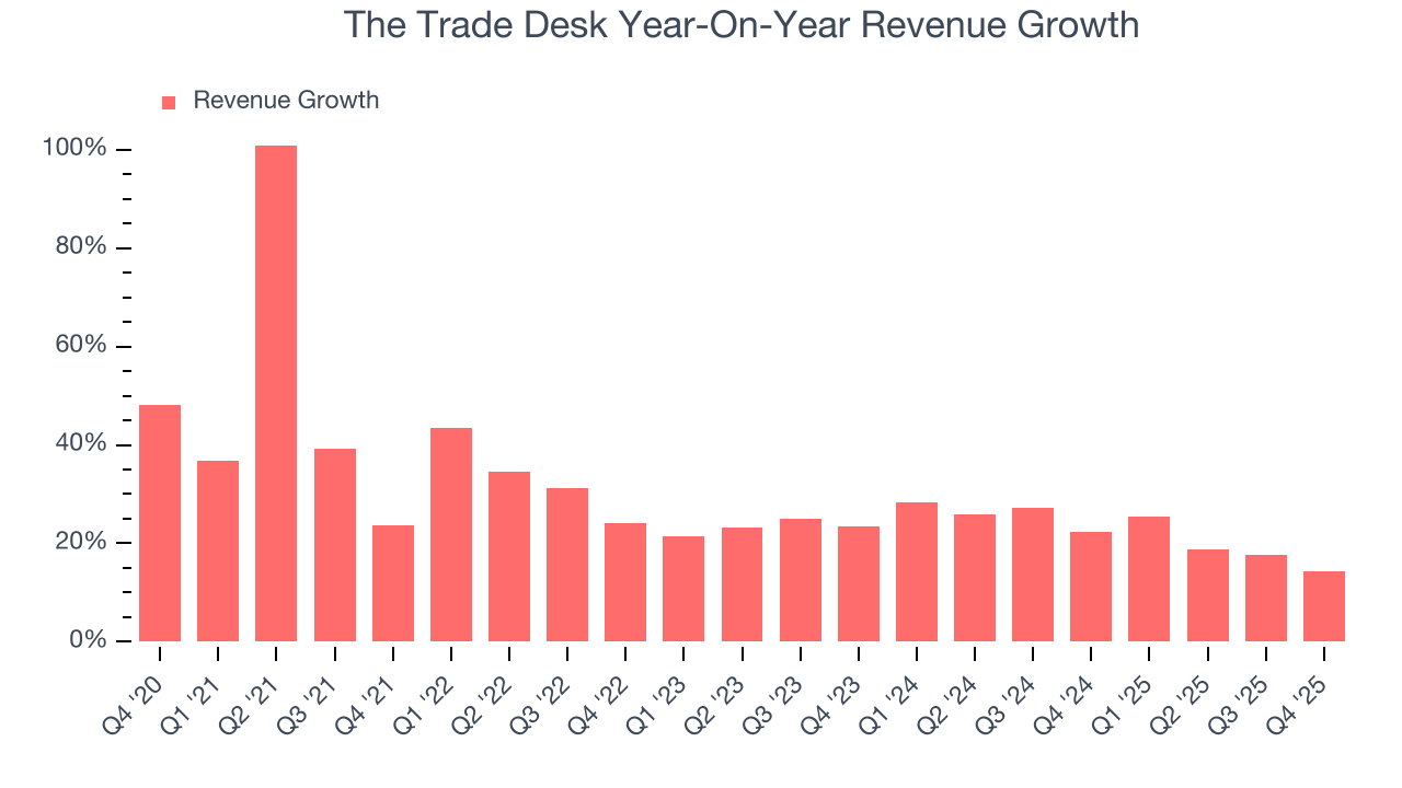 The Trade Desk Year-On-Year Revenue Growth