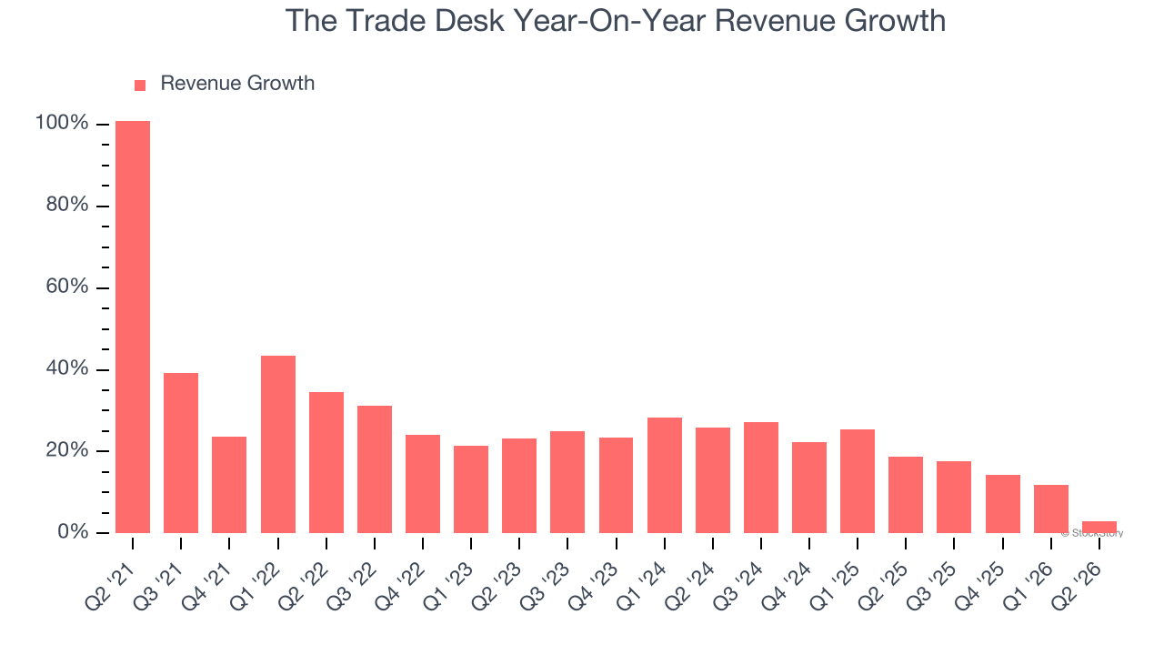The Trade Desk Year-On-Year Revenue Growth