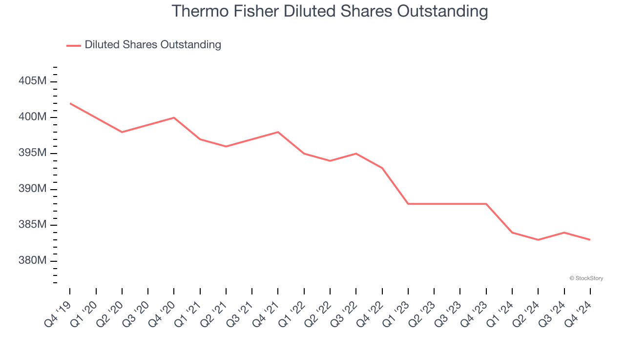 Thermo Fisher Diluted Shares Outstanding