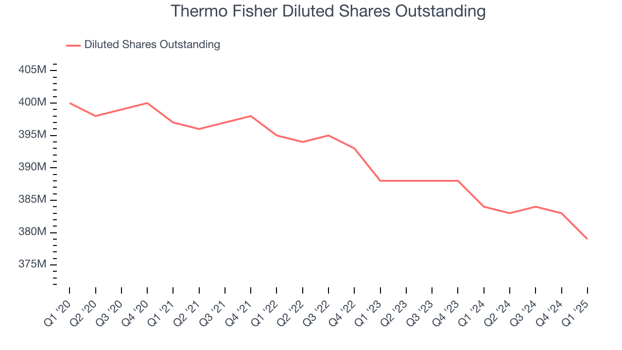 Thermo Fisher Diluted Shares Outstanding