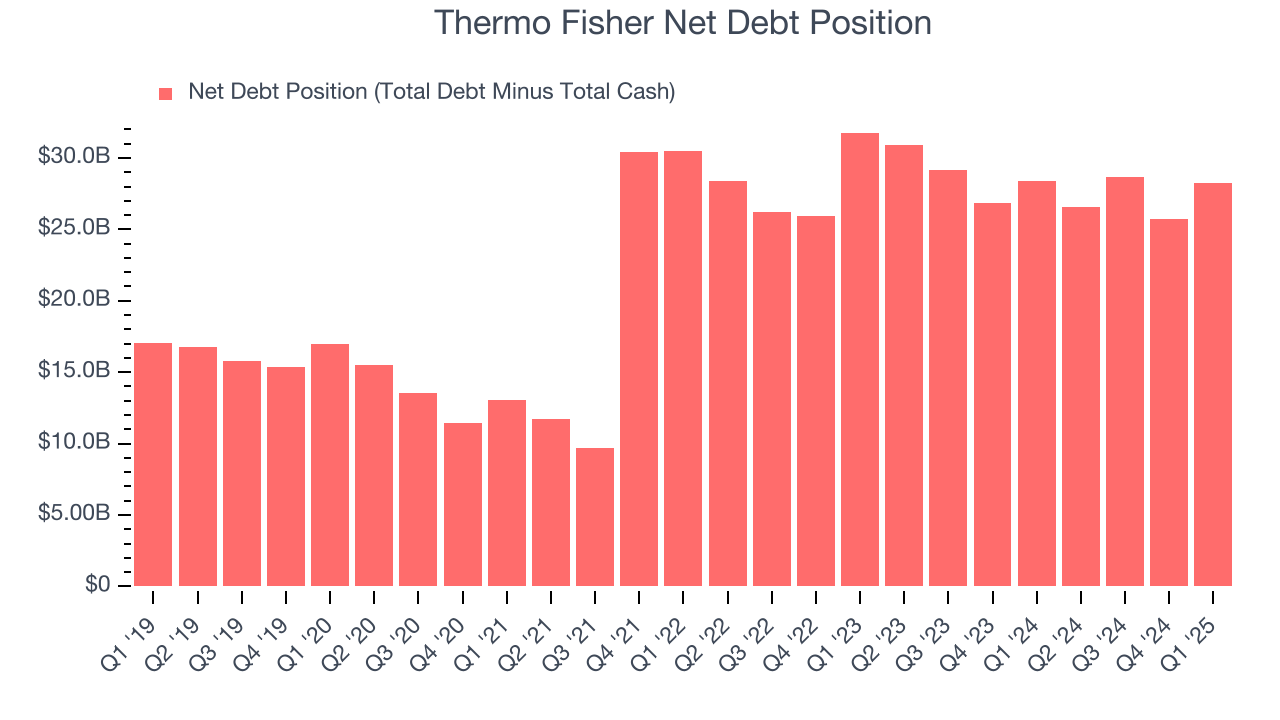 Thermo Fisher Net Debt Position