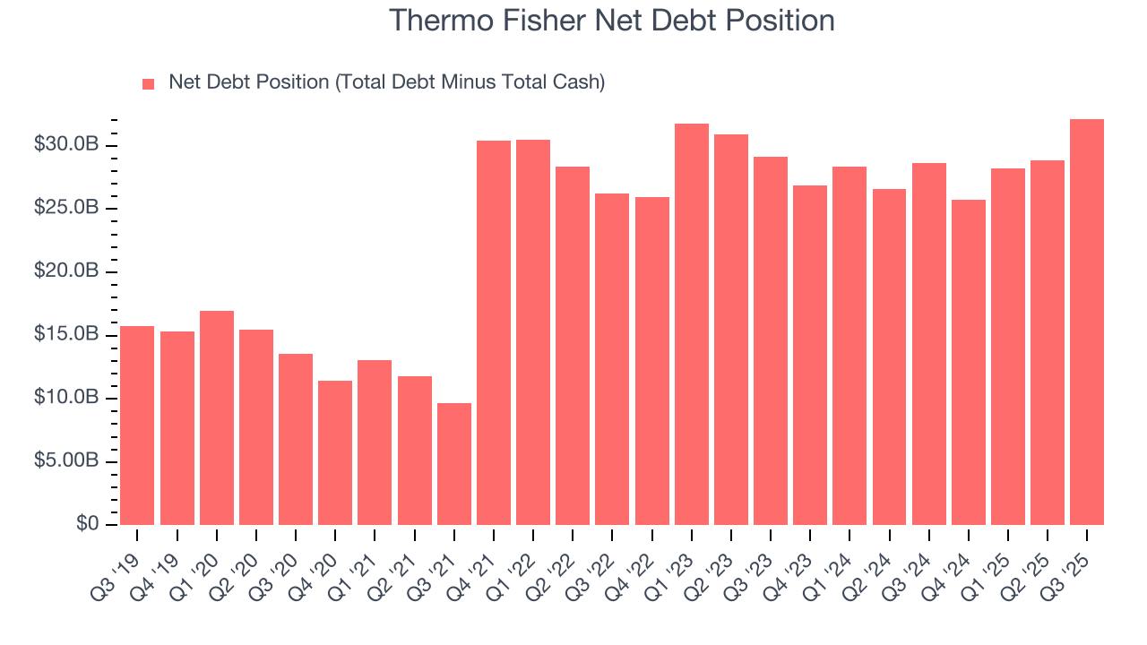 Thermo Fisher Net Debt Position