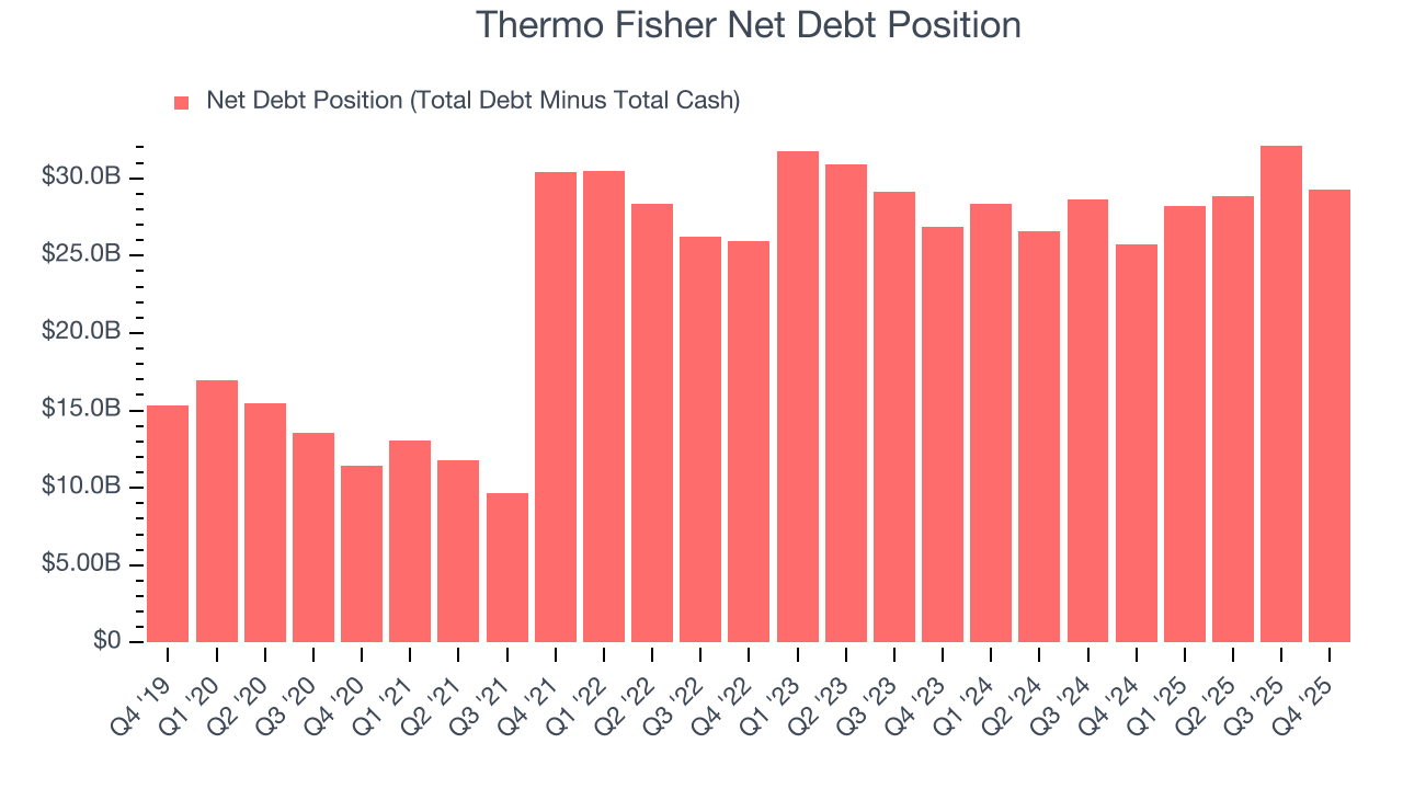 Thermo Fisher Net Debt Position