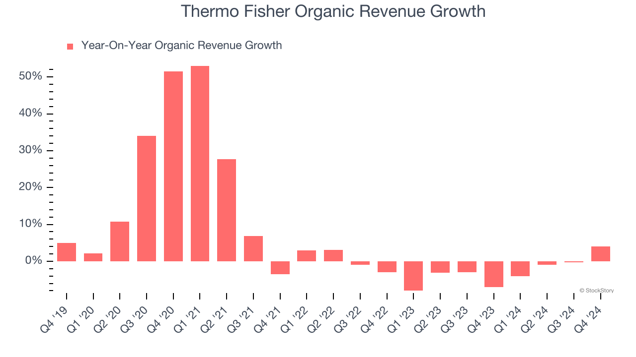 Thermo Fisher Organic Revenue Growth