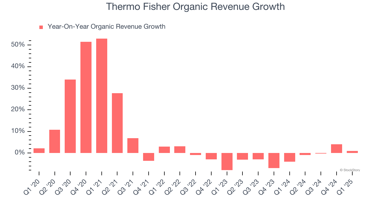 Thermo Fisher Organic Revenue Growth
