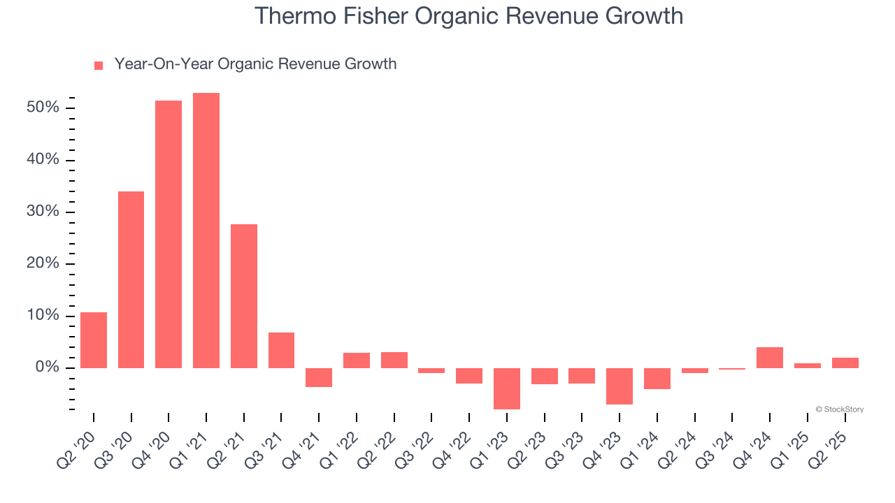 Thermo Fisher Organic Revenue Growth