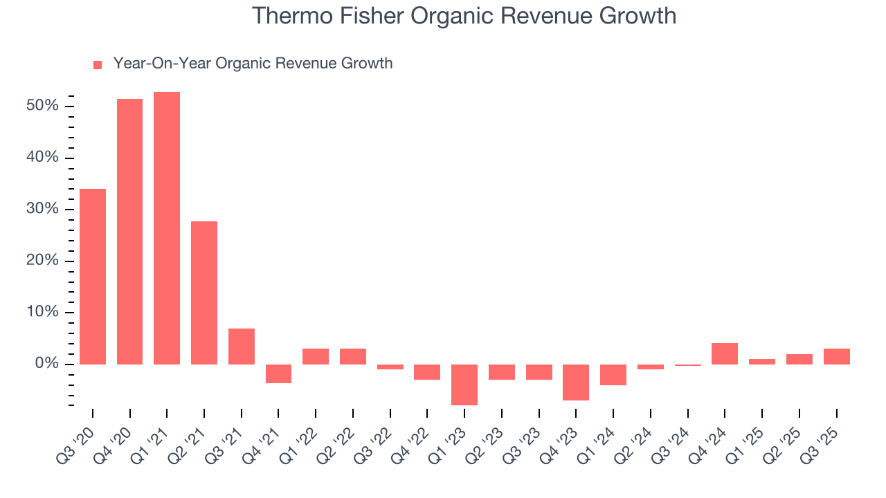 Thermo Fisher Organic Revenue Growth