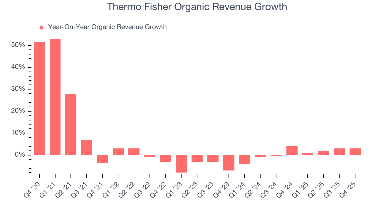 Thermo Fisher Organic Revenue Growth