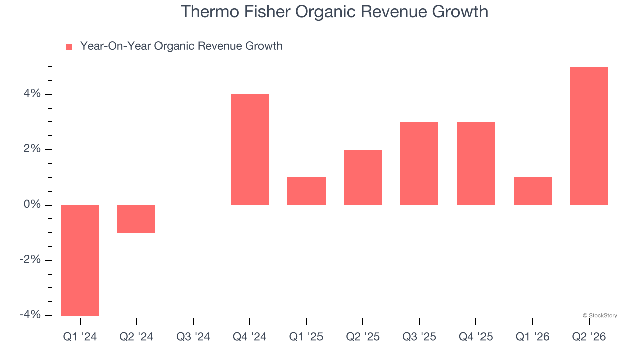 Thermo Fisher Organic Revenue Growth