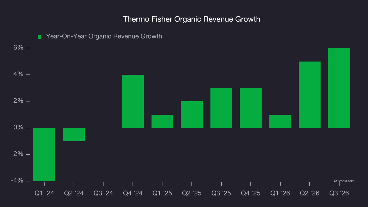 Thermo Fisher Organic Revenue Growth