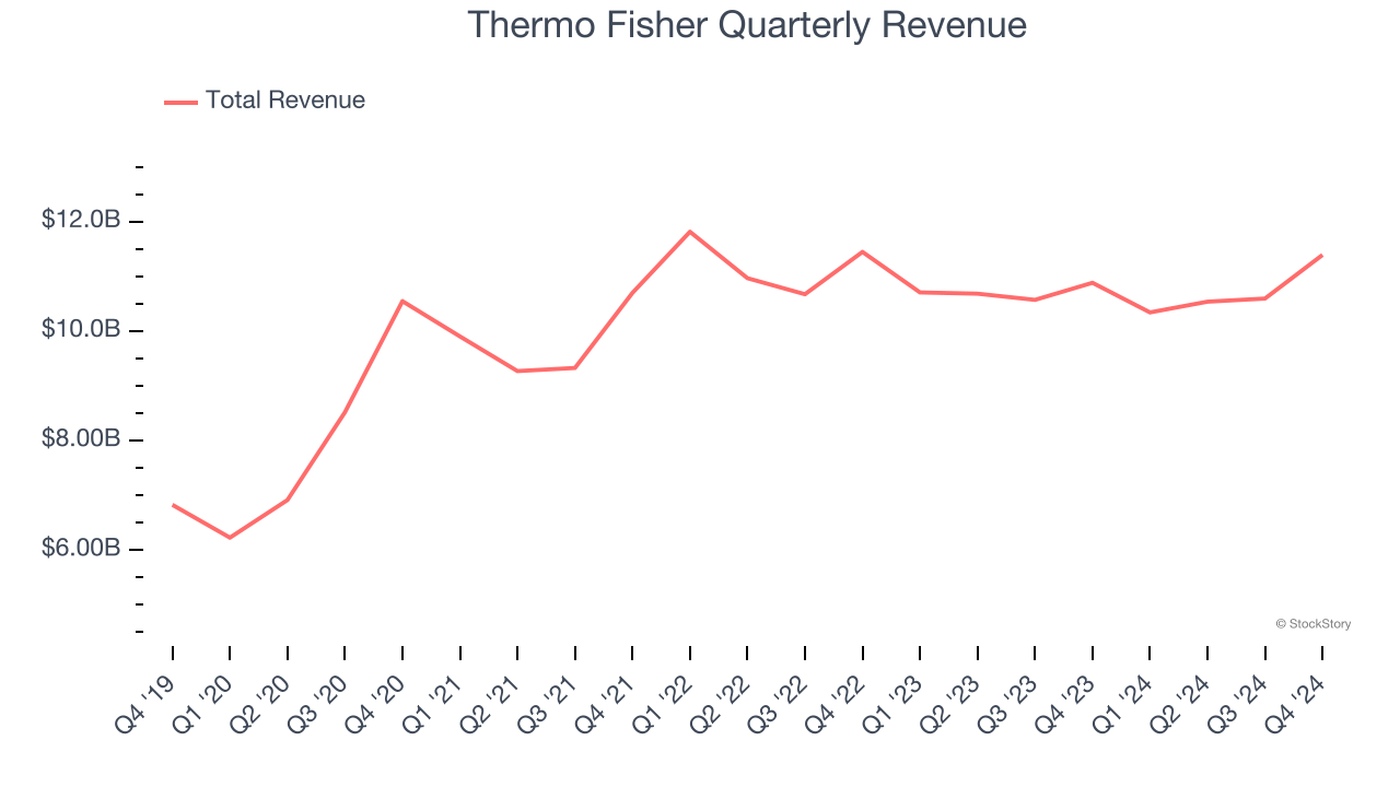 Thermo Fisher Quarterly Revenue