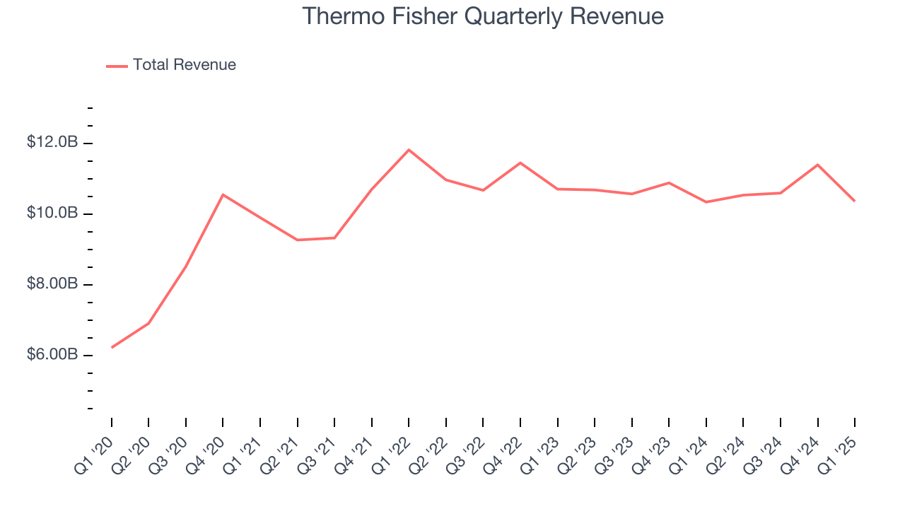 Thermo Fisher Quarterly Revenue