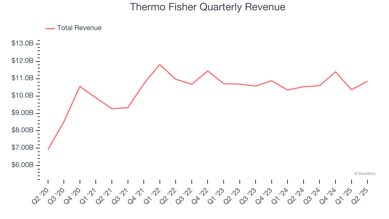 Thermo Fisher Quarterly Revenue