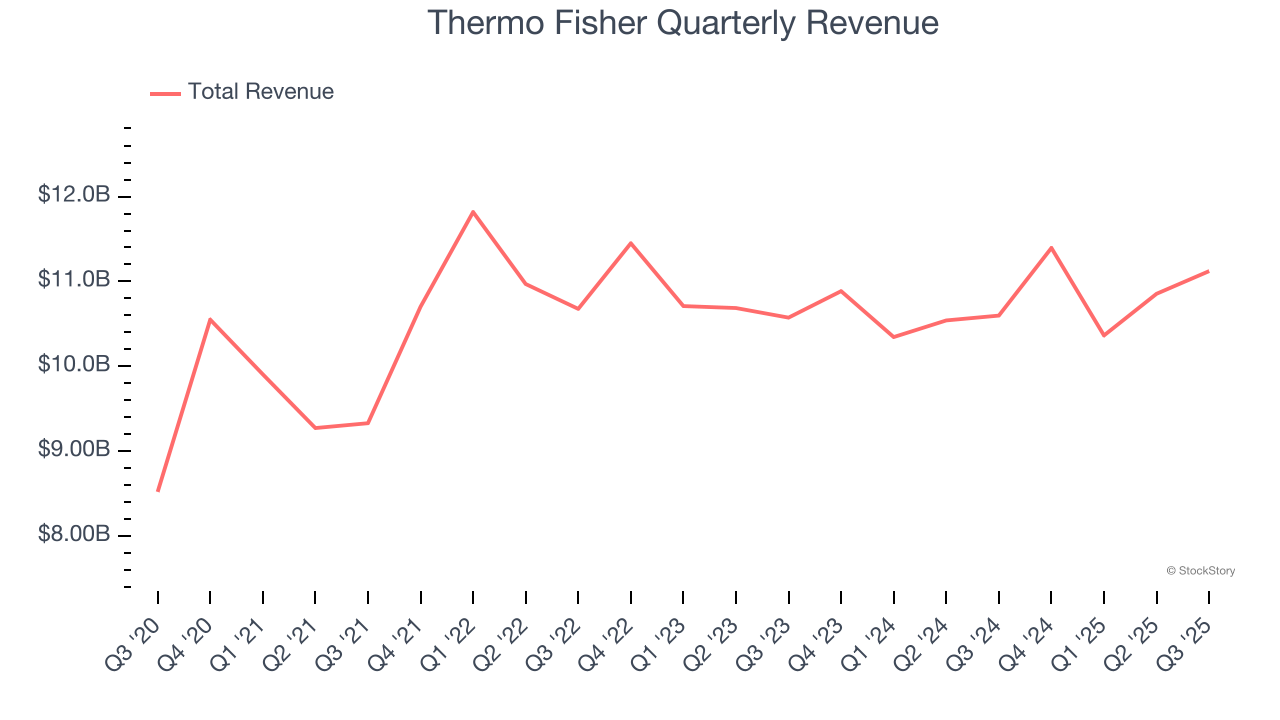 Thermo Fisher Quarterly Revenue