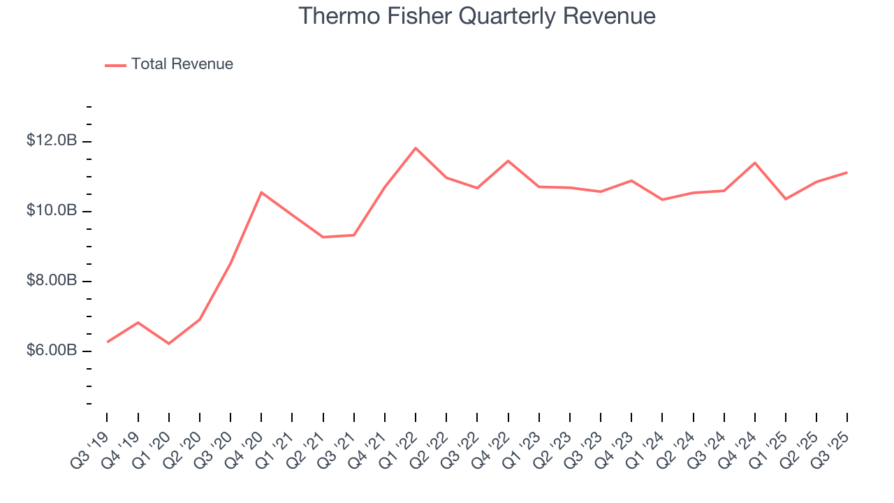 Thermo Fisher Quarterly Revenue
