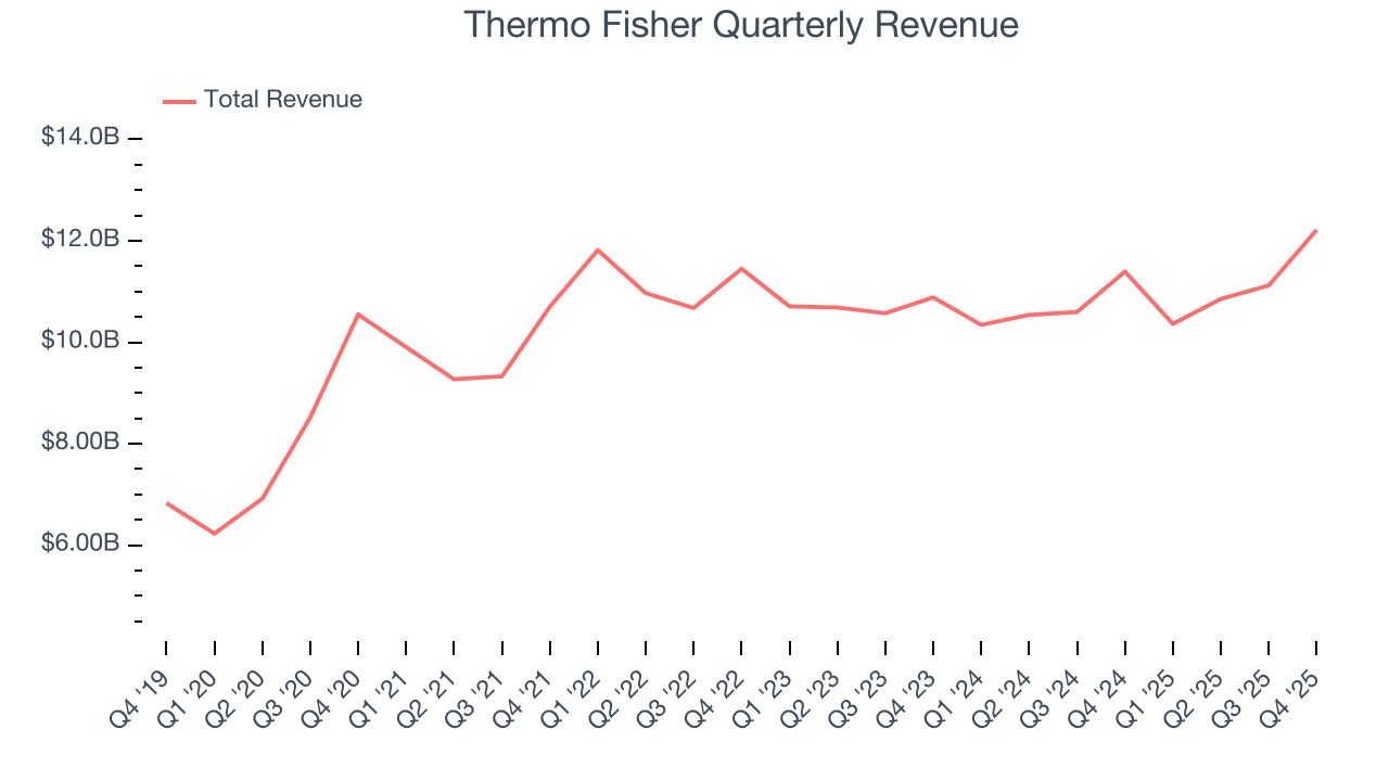 Thermo Fisher Quarterly Revenue