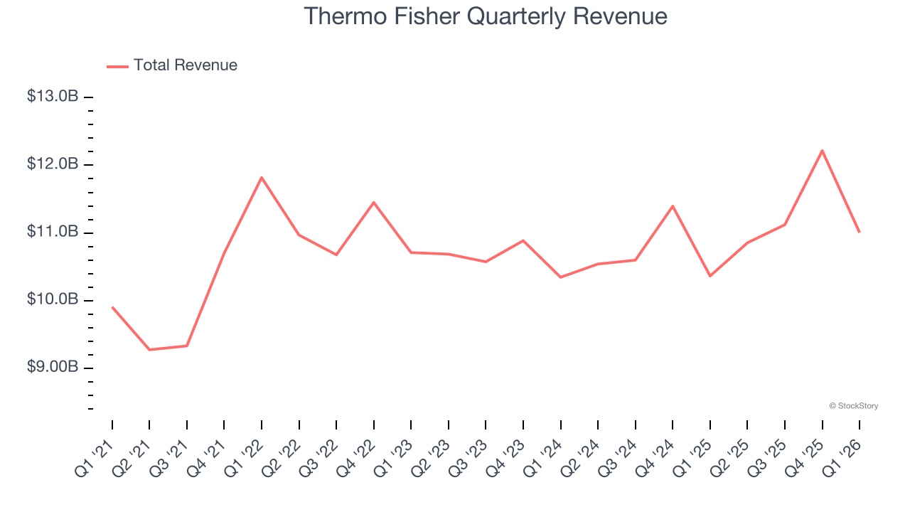 Thermo Fisher Quarterly Revenue