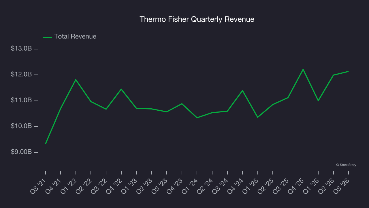 Thermo Fisher Quarterly Revenue