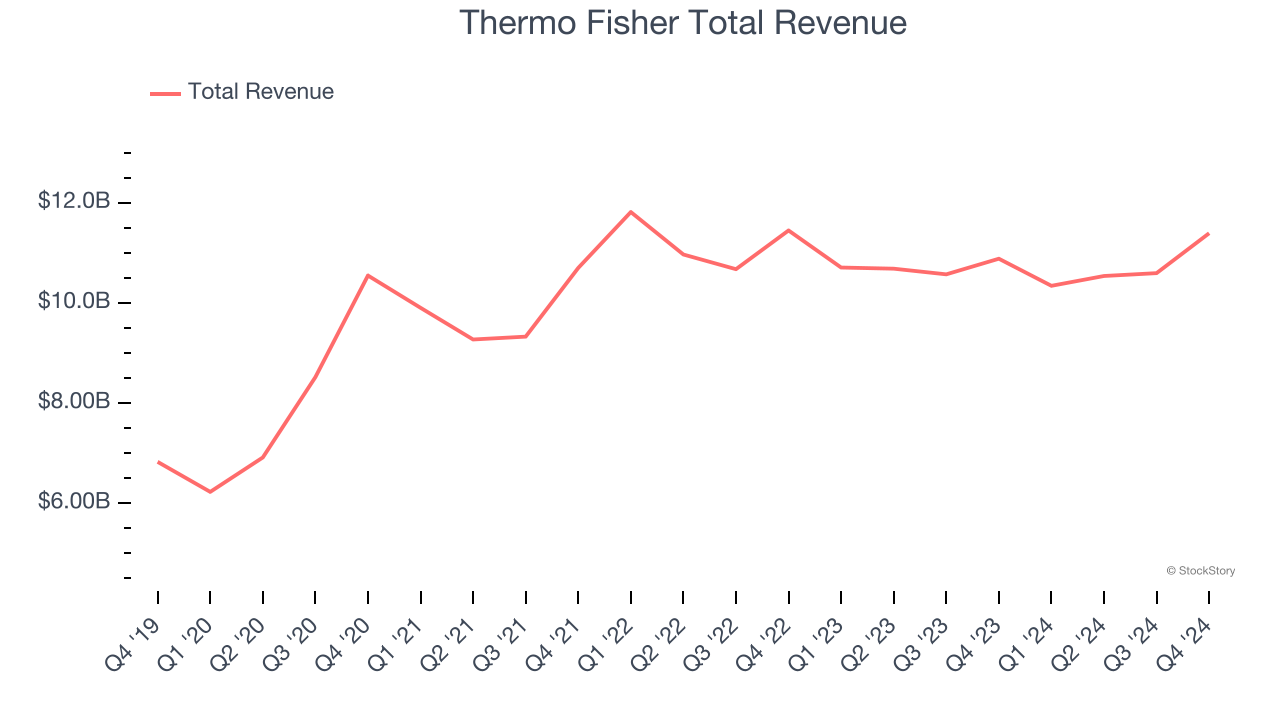 Thermo Fisher Total Revenue