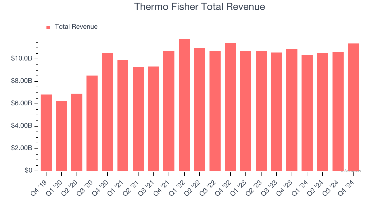 Thermo Fisher Total Revenue