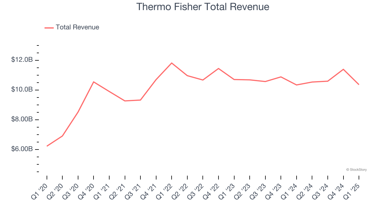 Thermo Fisher Total Revenue