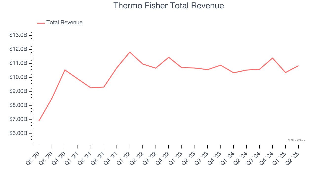 Thermo Fisher Total Revenue
