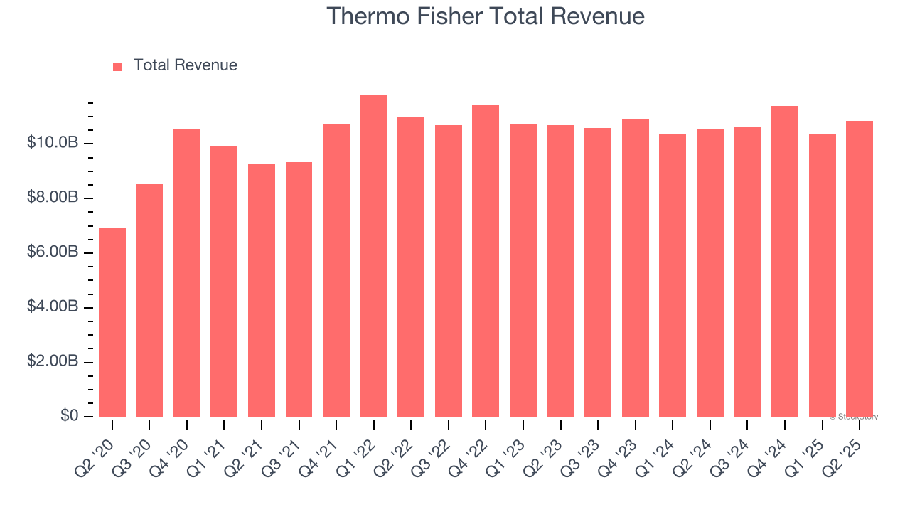 Thermo Fisher Total Revenue