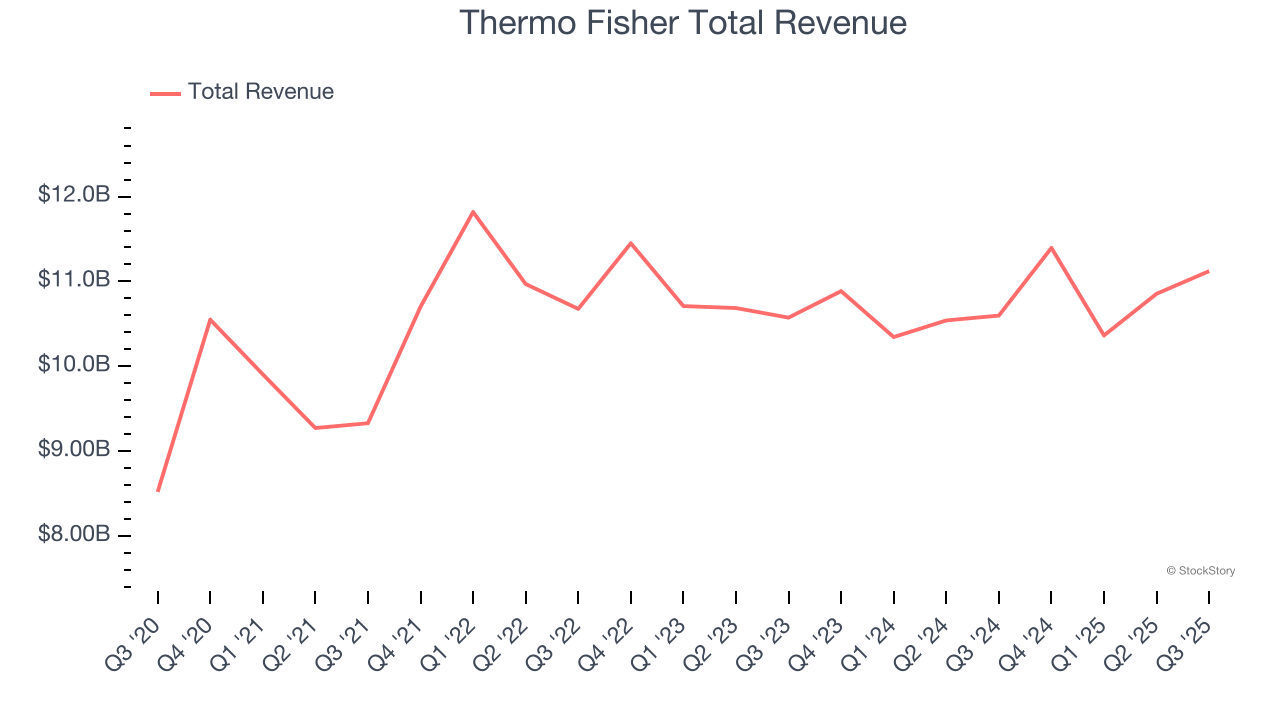 Thermo Fisher Total Revenue
