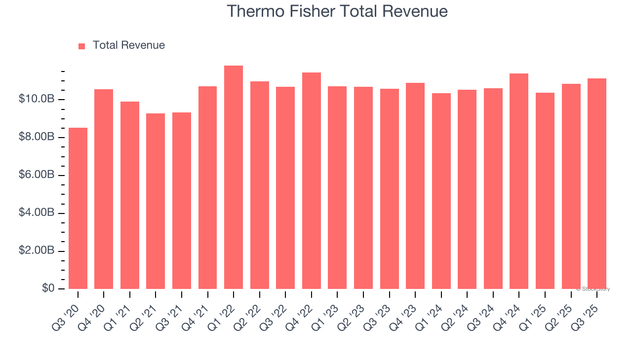 Thermo Fisher Total Revenue