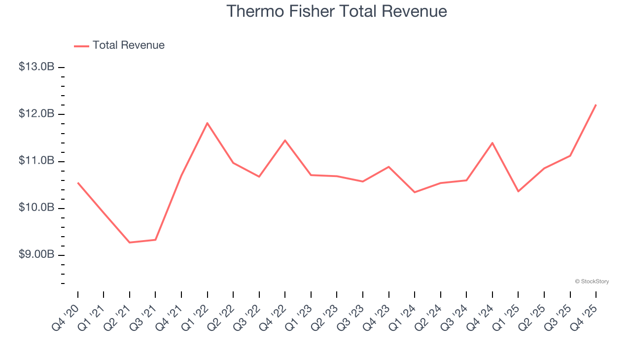 Thermo Fisher Total Revenue