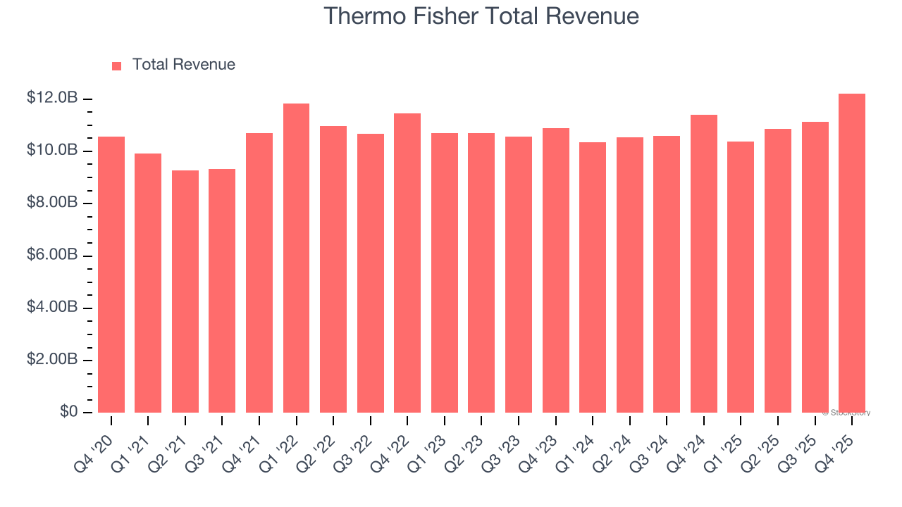 Thermo Fisher Total Revenue