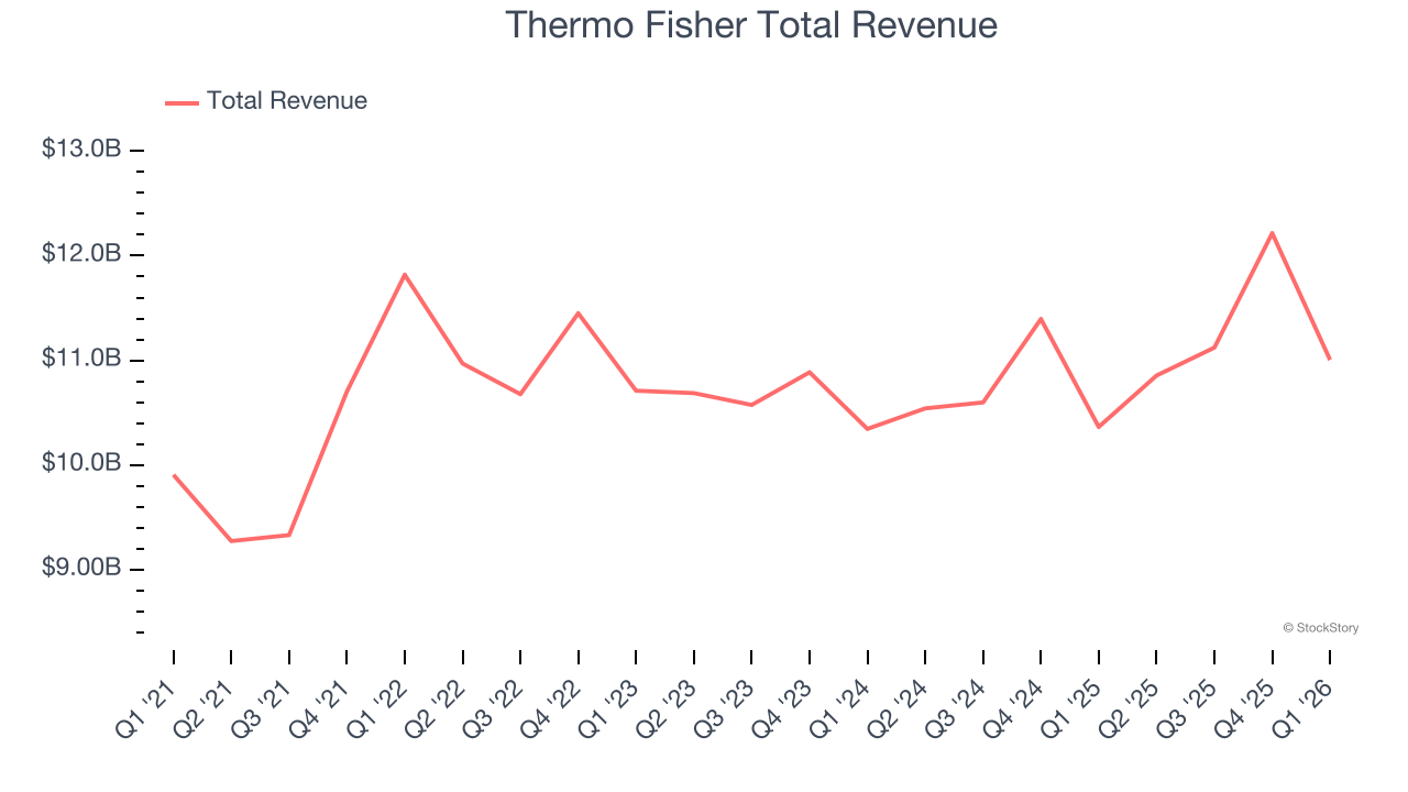 Thermo Fisher Total Revenue