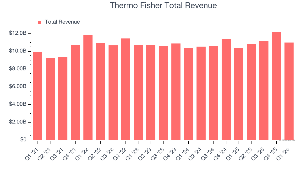 Thermo Fisher Total Revenue