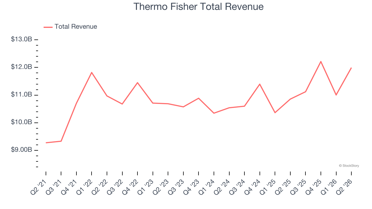 Thermo Fisher Total Revenue