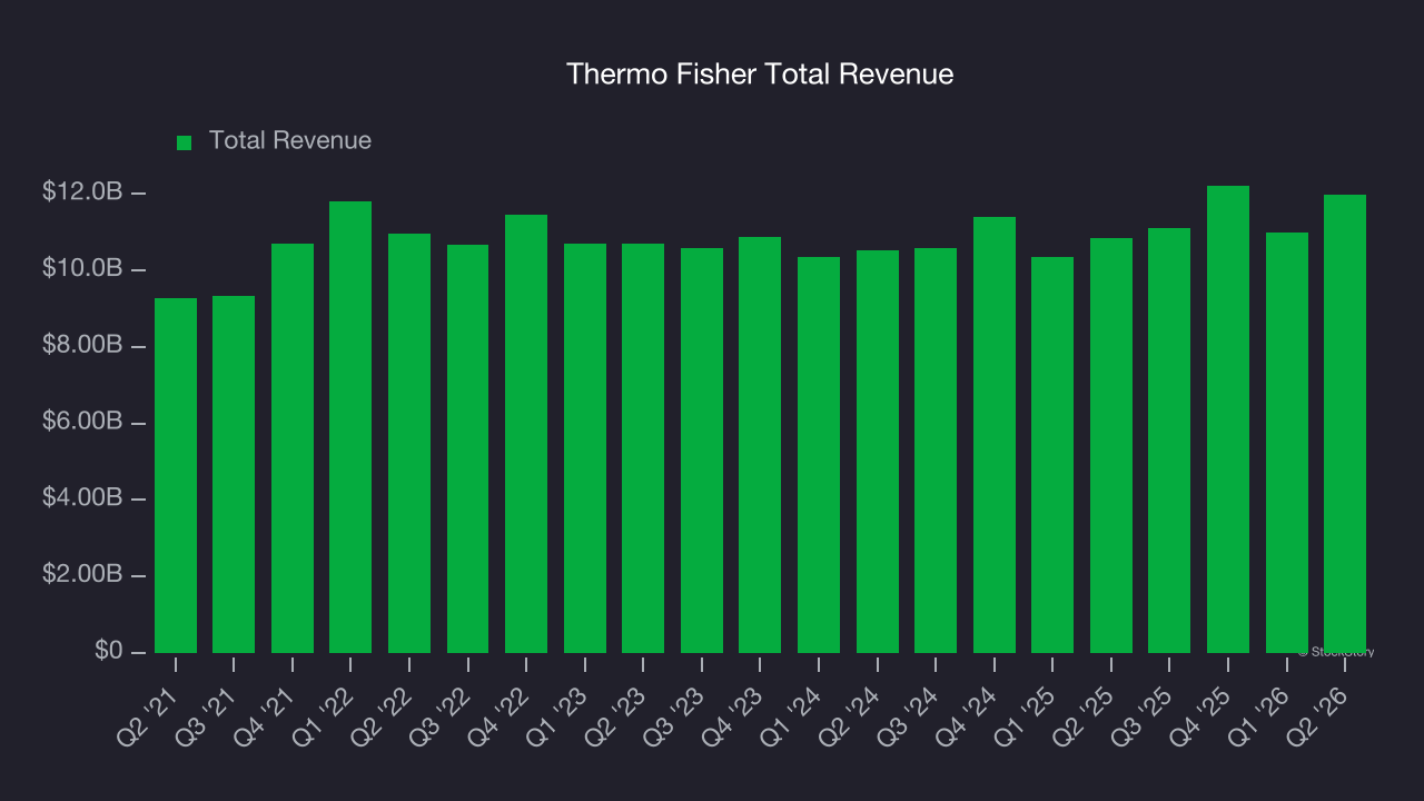 Thermo Fisher Total Revenue
