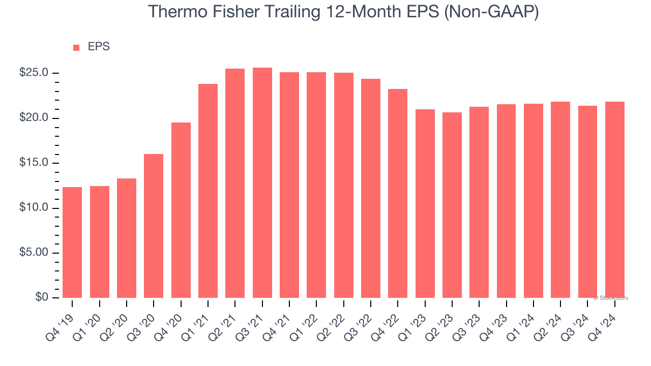 Thermo Fisher Trailing 12-Month EPS (Non-GAAP)