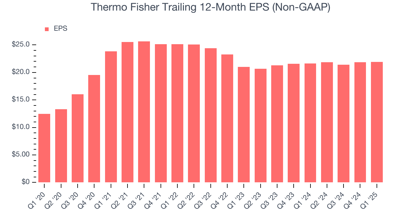 Thermo Fisher Trailing 12-Month EPS (Non-GAAP)