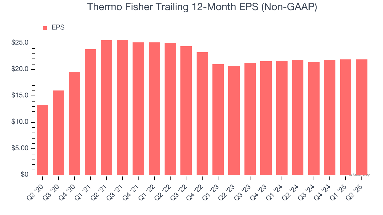 Thermo Fisher Trailing 12-Month EPS (Non-GAAP)