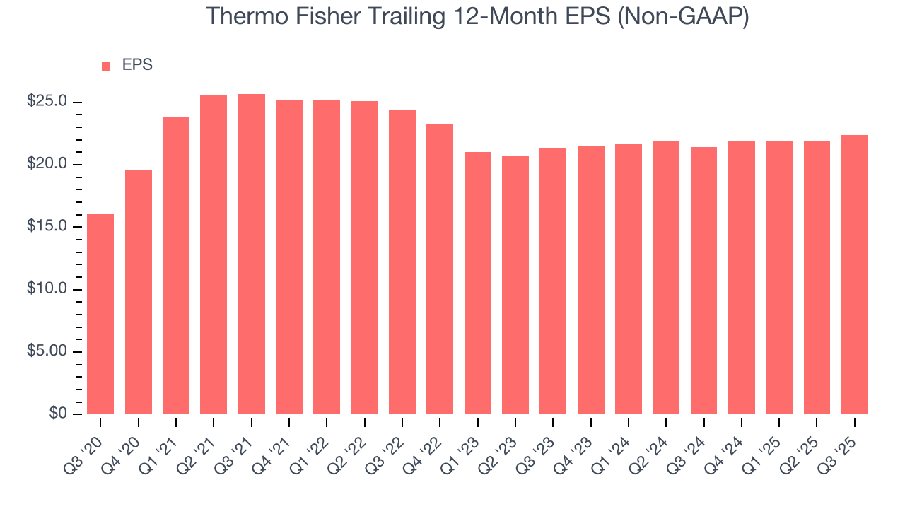 Thermo Fisher Trailing 12-Month EPS (Non-GAAP)