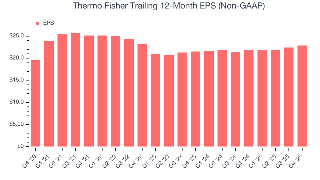 Thermo Fisher Trailing 12-Month EPS (Non-GAAP)