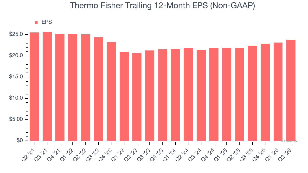 Thermo Fisher Trailing 12-Month EPS (Non-GAAP)