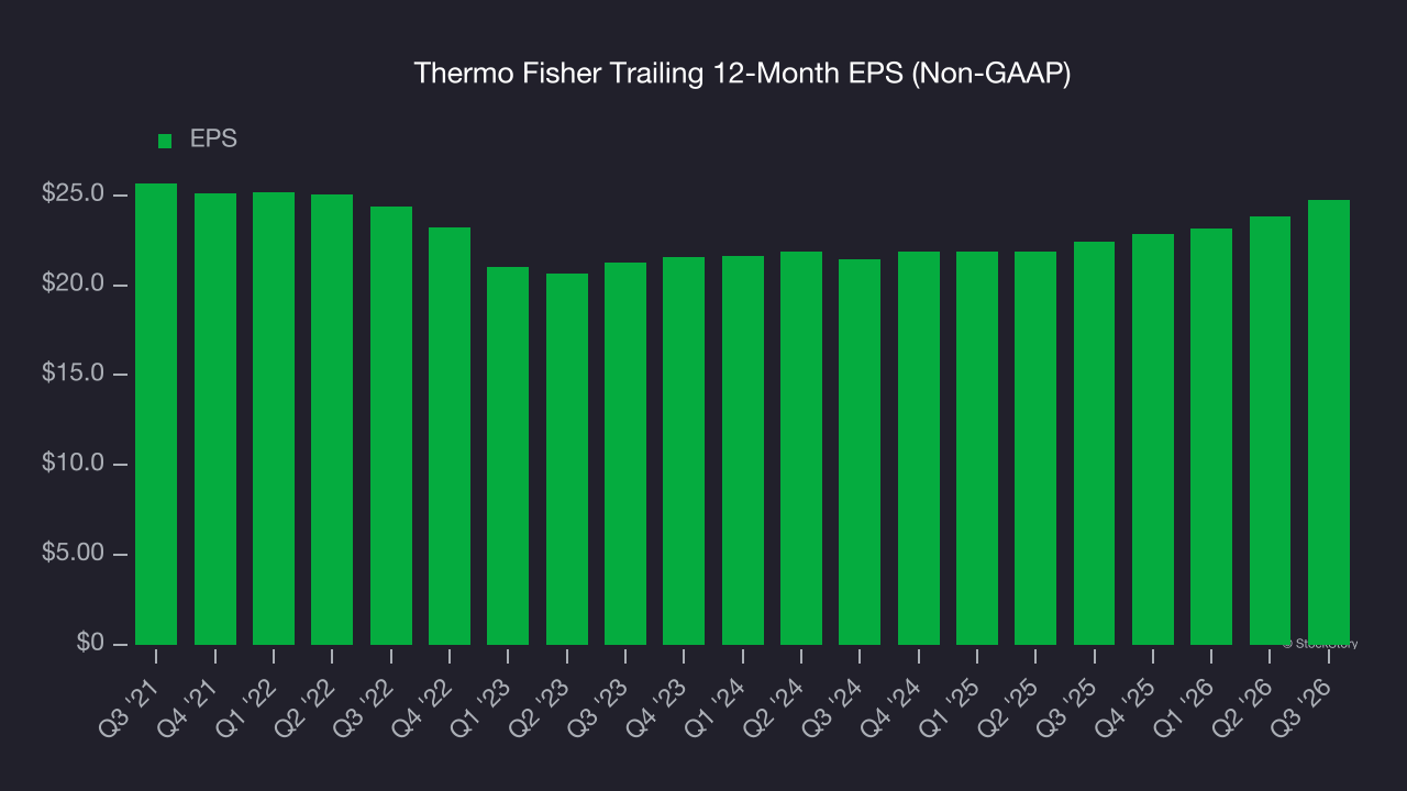 Thermo Fisher Trailing 12-Month EPS (Non-GAAP)
