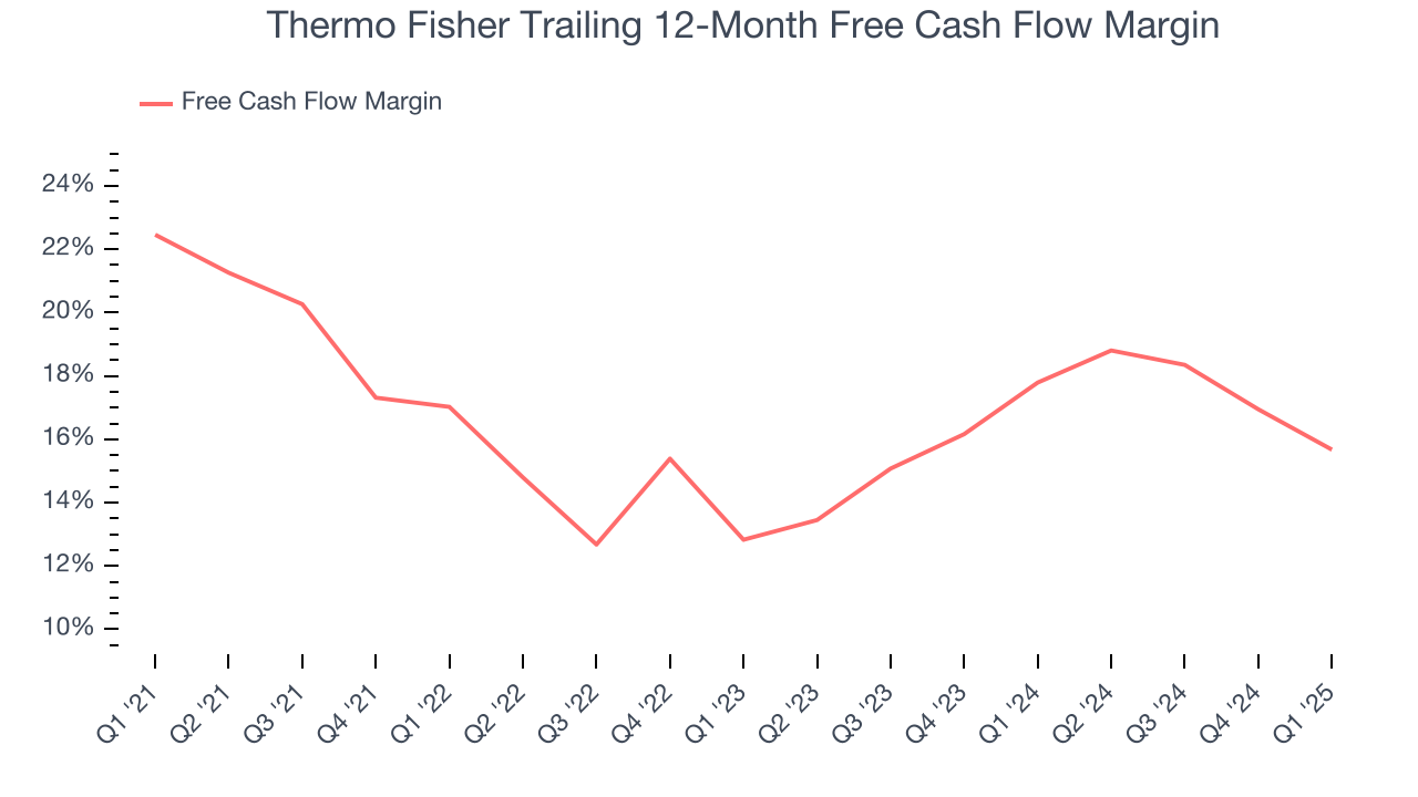 Thermo Fisher Trailing 12-Month Free Cash Flow Margin